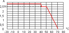зависимость выходного тока от температуры