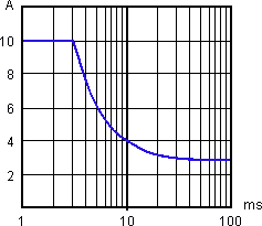 output peak current vs time
