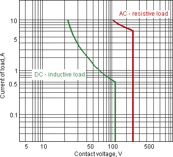 LY4T АC220V relay loading graph