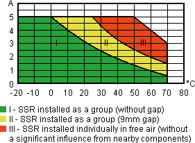 Output RMS current vs ambient temperature for relay 77.01.0.024.8050