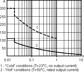 Inrush peak current vs inrush time for relay 77.01.0.024.8050