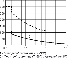 Зависимость пикового пускового тока от времени для реле 77.01.0.024.8050