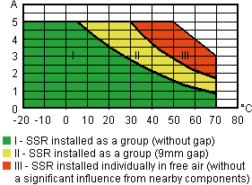 Output RMS current vs ambient temperature for relay 77.01.8.230.8051