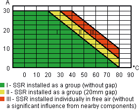 Output RMS current vs ambient temperature for relay 77.31.8.230.8050