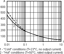 Inrush peak current vs time for relay 77.31.8.230.8050