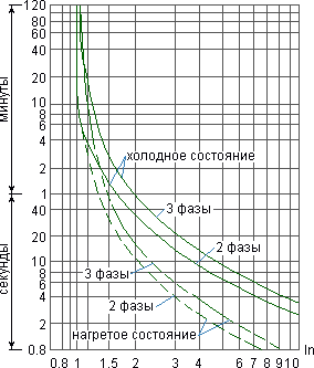 Время-токовые характеристики реле NR2