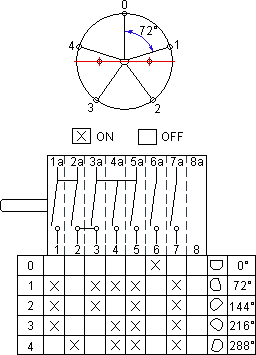 Angles of rotation and switching diagram