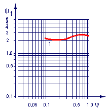 график характеристики вентиляторного колеса серии TS