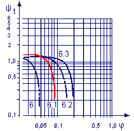 Characteristic curves of HL40 series fan wheels
