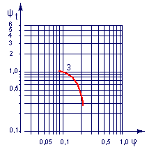 график характеристики вентиляторного колеса серии HL70