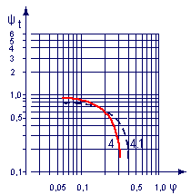 график характеристики вентиляторного колеса серии R44