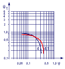 график характеристики вентиляторного колеса серии R63