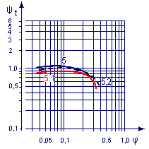 график характеристики вентиляторного колеса серии R78